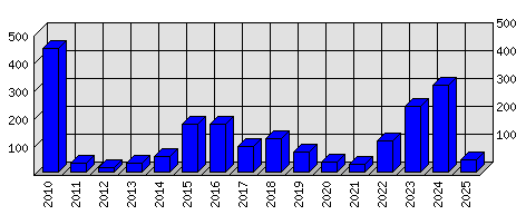 Roční statistiky