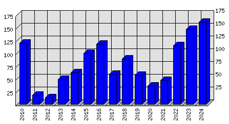 Roční statistiky