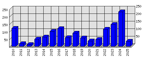Roční statistiky