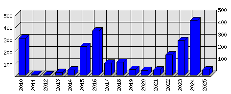 Roční statistiky
