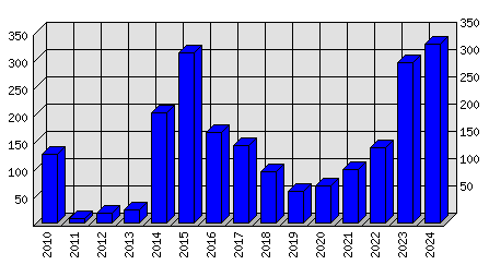 Roční statistiky