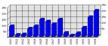 Roční statistiky