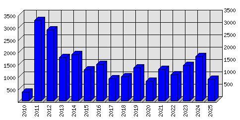 Roční statistiky