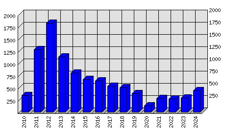 Roční statistiky