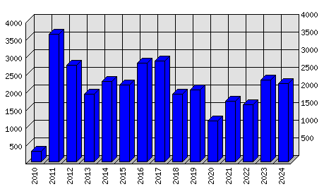 Roční statistiky