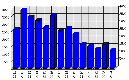 Roční statistiky