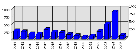 Roční statistiky