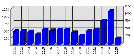 Roční statistiky