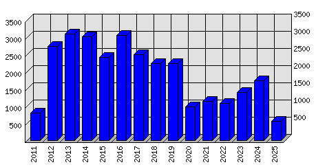 Roční statistiky
