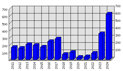 Roční statistiky