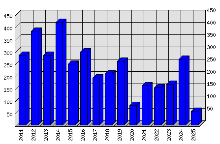 Roční statistiky