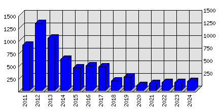 Roční statistiky