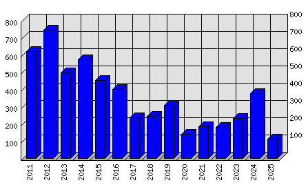 Roční statistiky