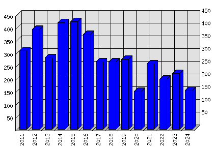 Roční statistiky