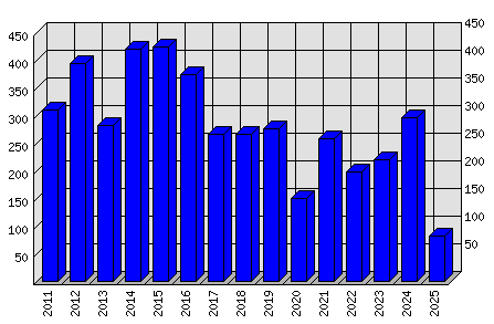 Roční statistiky