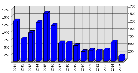 Roční statistiky