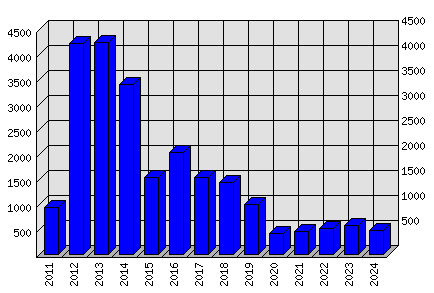 Roční statistiky