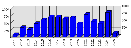 Roční statistiky