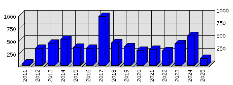 Roční statistiky