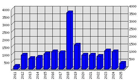 Roční statistiky