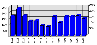 Roční statistiky