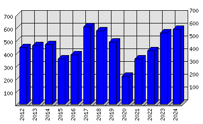 Roční statistiky