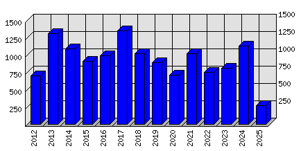 Roční statistiky