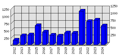 Roční statistiky