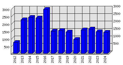 Roční statistiky