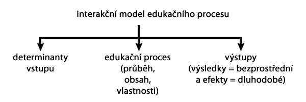 Interakční model edukačního procesu