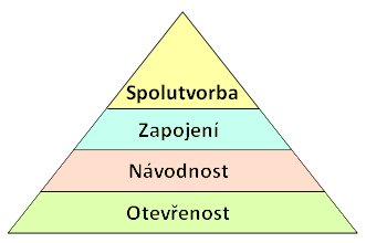 Bloomova taxonomie pro kreativní prostředí. Autor: Bořivoj Brdička.