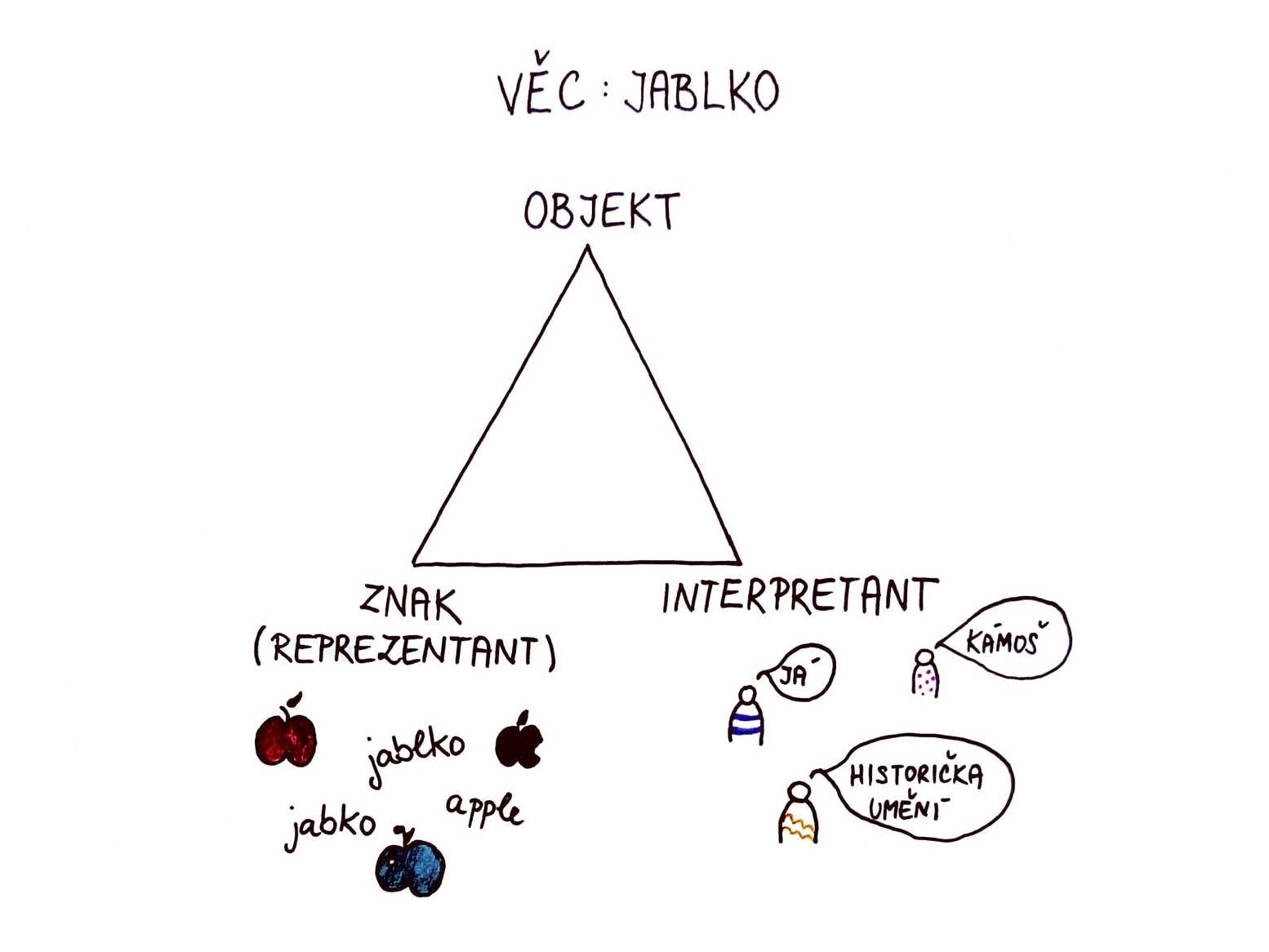 Schéma objekt - reprezentant - interpretant. Autor: Anna Puchovská.