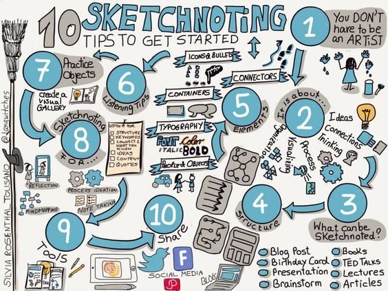 Sketchnoting: 10 Tips to Get Started. Autorka: Silvia Rosenthal Tolisano.