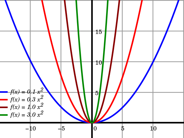 Ukázka výstupu programu Gnuplot